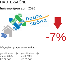 gemiddelde prijs koopwoning in de regio Haute-Saône april 2025