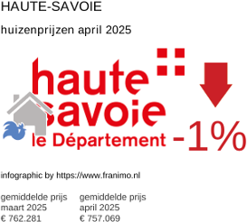 gemiddelde prijs koopwoning in de regio Haute-Savoie april 2025