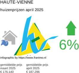 gemiddelde prijs koopwoning in de regio Haute-Vienne april 2025