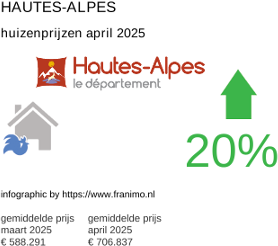 gemiddelde prijs koopwoning in de regio Hautes-Alpes april 2025