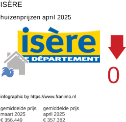 gemiddelde prijs koopwoning in de regio Isère april 2025