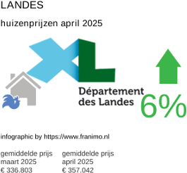 gemiddelde prijs koopwoning in de regio Landes april 2025