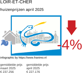 gemiddelde prijs koopwoning in de regio Loir-et-Cher april 2025