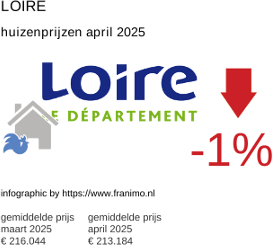 gemiddelde prijs koopwoning in de regio Loire april 2025