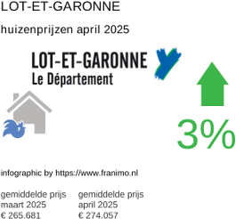 gemiddelde prijs koopwoning in de regio Lot-et-Garonne april 2025