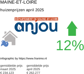 gemiddelde prijs koopwoning in de regio Maine-et-Loire april 2025