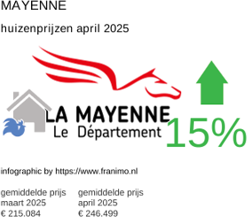 gemiddelde prijs koopwoning in de regio Mayenne april 2025