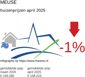 gemiddelde prijs koopwoning in de regio Meuse april 2025