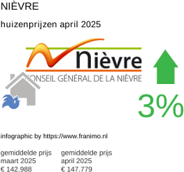 gemiddelde prijs koopwoning in de regio Nièvre april 2025