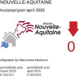 gemiddelde prijs koopwoning in de regio Nouvelle-Aquitaine april 2025