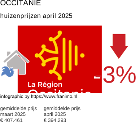 gemiddelde prijs koopwoning in de regio Occitanie april 2025