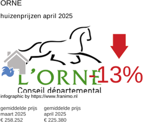 gemiddelde prijs koopwoning in de regio Orne april 2025