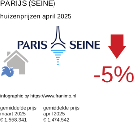 gemiddelde prijs koopwoning in de regio Paris (Seine) april 2025
