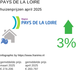 gemiddelde prijs koopwoning in de regio Pays de la Loire april 2025