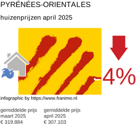 gemiddelde prijs koopwoning in de regio Pyrénées-Orientales april 2025