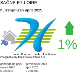 gemiddelde prijs koopwoning in de regio Saône-et-Loire april 2025