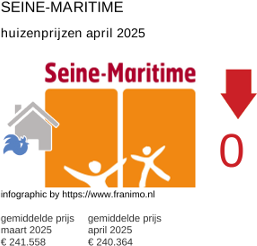 gemiddelde prijs koopwoning in de regio Seine-Maritime april 2025