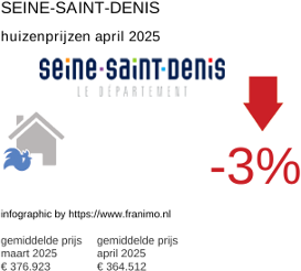gemiddelde prijs koopwoning in de regio Seine-Saint-Denis april 2025