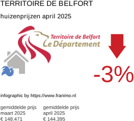 gemiddelde prijs koopwoning in de regio Territoire de Belfort april 2025