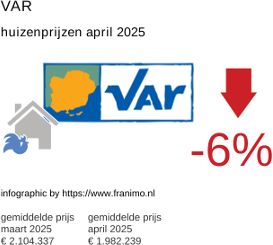 gemiddelde prijs koopwoning in de regio Var april 2025