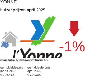 gemiddelde prijs koopwoning in de regio Yonne april 2025