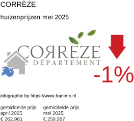 gemiddelde prijs koopwoning in de regio Corrèze mei 2025