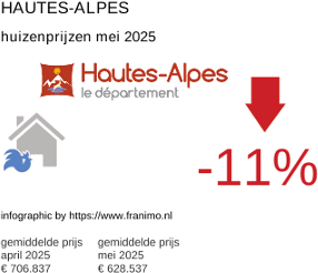 gemiddelde prijs koopwoning in de regio Hautes-Alpes mei 2025