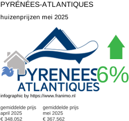 gemiddelde prijs koopwoning in de regio Pyrénées-Atlantiques mei 2025