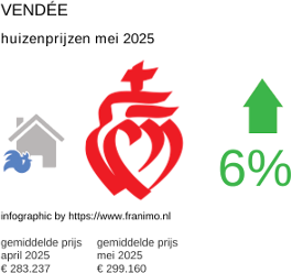 gemiddelde prijs koopwoning in de regio Vendée mei 2025