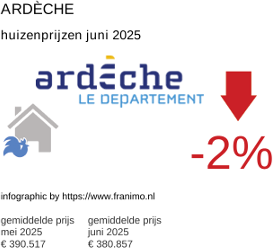 gemiddelde prijs koopwoning in de regio Ardèche juni 2025