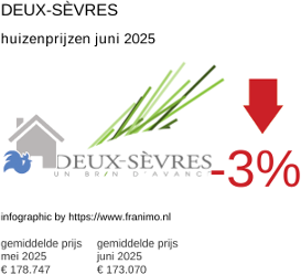 gemiddelde prijs koopwoning in de regio Deux-Sèvres juni 2025