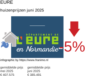 gemiddelde prijs koopwoning in de regio Eure juni 2025