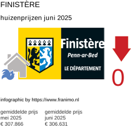 gemiddelde prijs koopwoning in de regio Finistère juni 2025