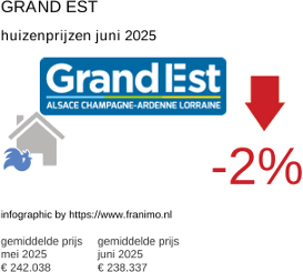 gemiddelde prijs koopwoning in de regio Grand Est juni 2025