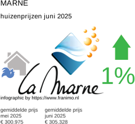 gemiddelde prijs koopwoning in de regio Marne juni 2025