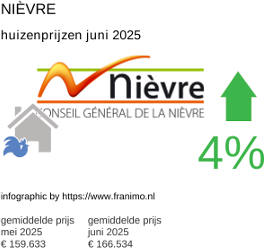 gemiddelde prijs koopwoning in de regio Nièvre juni 2025