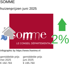 gemiddelde prijs koopwoning in de regio Somme juni 2025