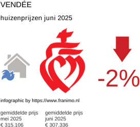 gemiddelde prijs koopwoning in de regio Vendée juni 2025
