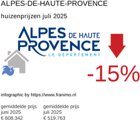 gemiddelde prijs koopwoning in de regio Alpes-de-Haute-Provence juli 2025