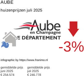 gemiddelde prijs koopwoning in de regio Aube juli 2025