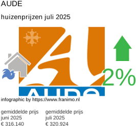 gemiddelde prijs koopwoning in de regio Aude juli 2025