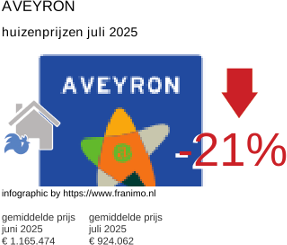 gemiddelde prijs koopwoning in de regio Aveyron juli 2025
