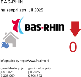 gemiddelde prijs koopwoning in de regio Bas-Rhin juli 2025