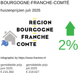 gemiddelde prijs koopwoning in de regio Bourgogne-Franche-Comté juli 2025