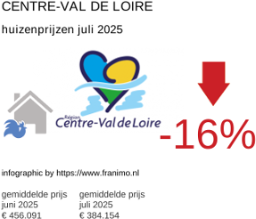 gemiddelde prijs koopwoning in de regio Centre-Val de Loire juli 2025