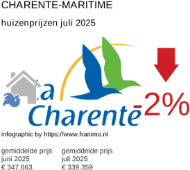 gemiddelde prijs koopwoning in de regio Charente-Maritime juli 2025