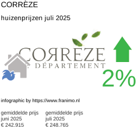 gemiddelde prijs koopwoning in de regio Corrèze juli 2025