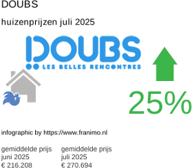 gemiddelde prijs koopwoning in de regio Doubs juli 2025