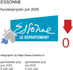 gemiddelde prijs koopwoning in de regio Essonne juli 2025