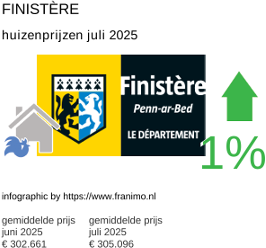 gemiddelde prijs koopwoning in de regio Finistère juli 2025